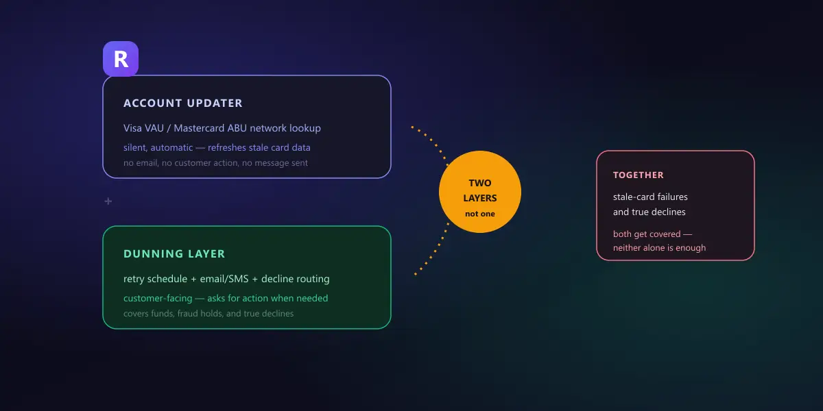 A silent network-level Account Updater layer refreshing stale card data automatically, stacked above a customer-facing dunning layer of retries and emails — two complementary layers, not one