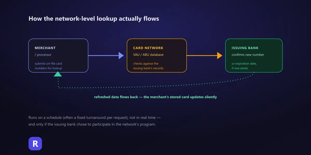 Flow diagram showing a merchant or processor submitting on-file card numbers to a card network's VAU/ABU database, which checks against the issuing bank's records and returns refreshed card data silently