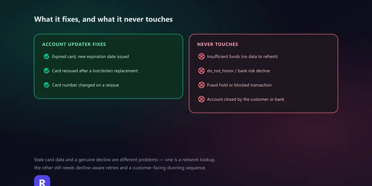 Two lists side by side: what Account Updater fixes (expired card, reissued card, changed card number) versus what it never touches (insufficient funds, do_not_honor, fraud hold, closed account)