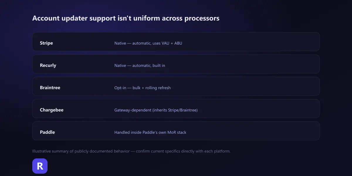 A five-row list showing account updater support across processors: Stripe native, Recurly native, Braintree opt-in, Chargebee gateway-dependent, Paddle handled inside its own Merchant-of-Record stack