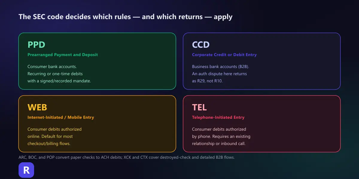 Four cards showing SEC codes PPD, CCD, WEB, and TEL, and what each one governs