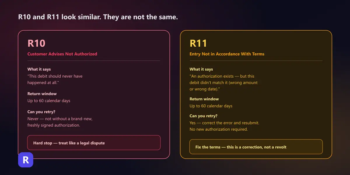 Side-by-side comparison of ACH return codes R10 and R11, showing what each means, its return window, and whether it can be retried