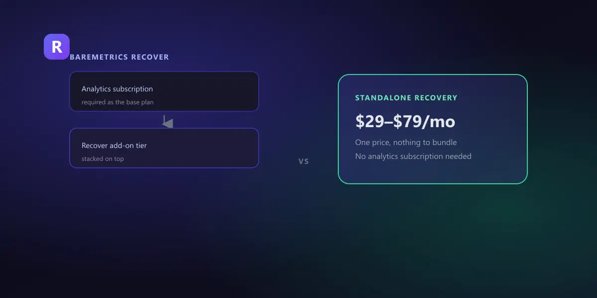 A stacked cost card showing an analytics subscription plus a Recover add-on tier next to a single standalone flat-priced recovery card