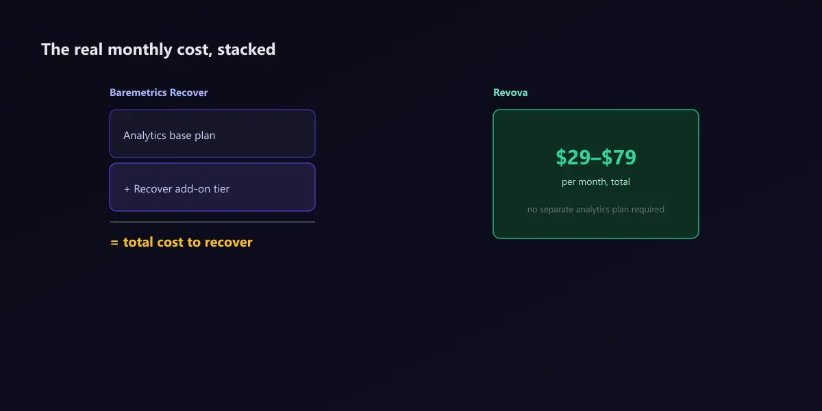 Diagram showing the real monthly cost of Baremetrics Recover as an analytics base plan stacked with a Recover add-on tier equaling a total cost, compared to Revova's single flat $29 to $79 per month price with no separate analytics plan required
