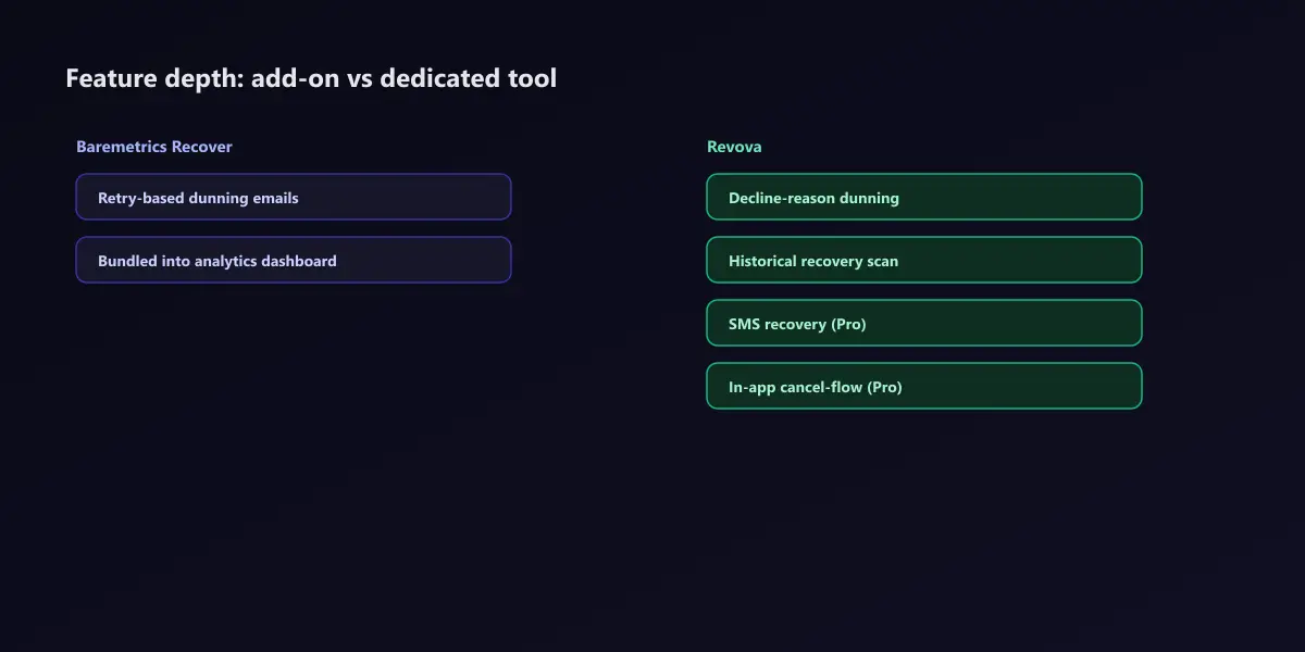 Comparison of feature depth: Baremetrics Recover shown with retry-based dunning emails bundled into an analytics dashboard, versus Revova shown with decline-reason dunning, historical recovery scan, SMS recovery, and an in-app cancel-flow