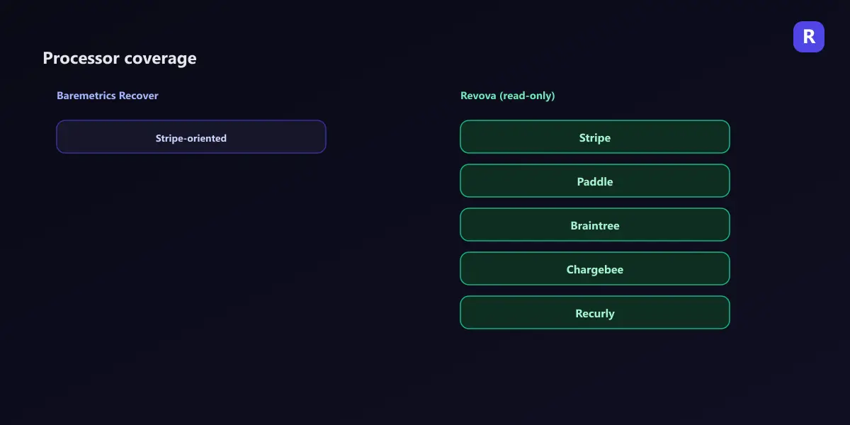Processor coverage comparison: Baremetrics Recover shown as Stripe-oriented, versus Revova connecting read-only to five processors — Stripe, Paddle, Braintree, Chargebee, and Recurly