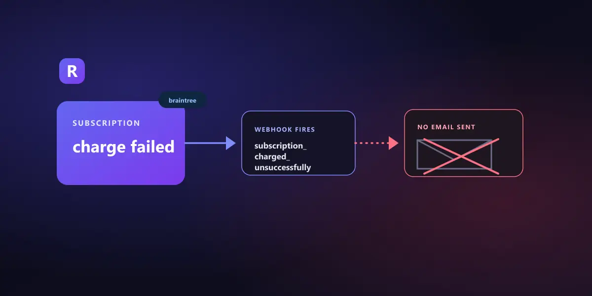 A Braintree subscription charge failing, retrying on a configured schedule, and firing a webhook that leads to a crossed-out envelope showing no customer email sent by default