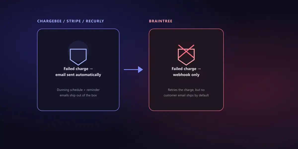 Side by side comparison: Chargebee, Stripe, and Recurly automatically sending a customer email when a subscription charge fails, versus Braintree firing only a webhook with no default customer email