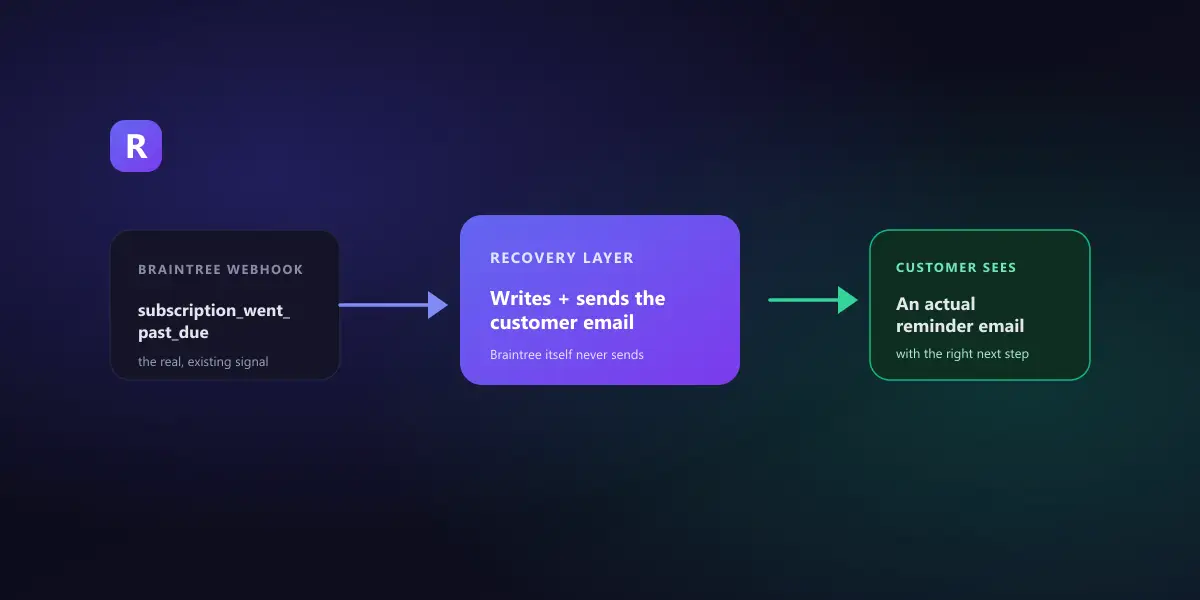 Diagram showing a Braintree webhook (subscription went past due) feeding into a recovery layer that writes and sends the customer email Braintree itself never sends automatically