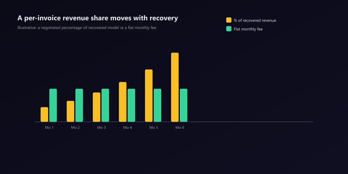 Chart comparing a percentage-of-recovered-revenue bill that climbs month over month as recovery volume grows, against a flat monthly fee that stays constant regardless of how much revenue is recovered