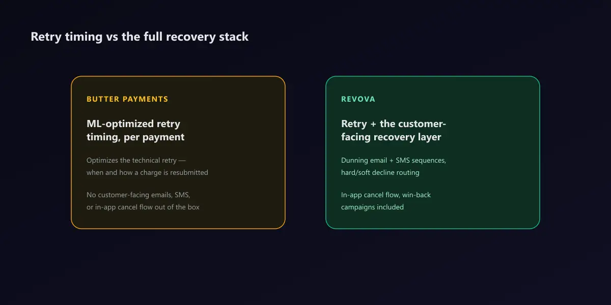 Comparison of scope: Butter Payments shown as ML-optimized retry timing per payment with no customer-facing emails, SMS, or cancel flow out of the box, versus Revova shown covering both retry logic and the full customer-facing recovery layer