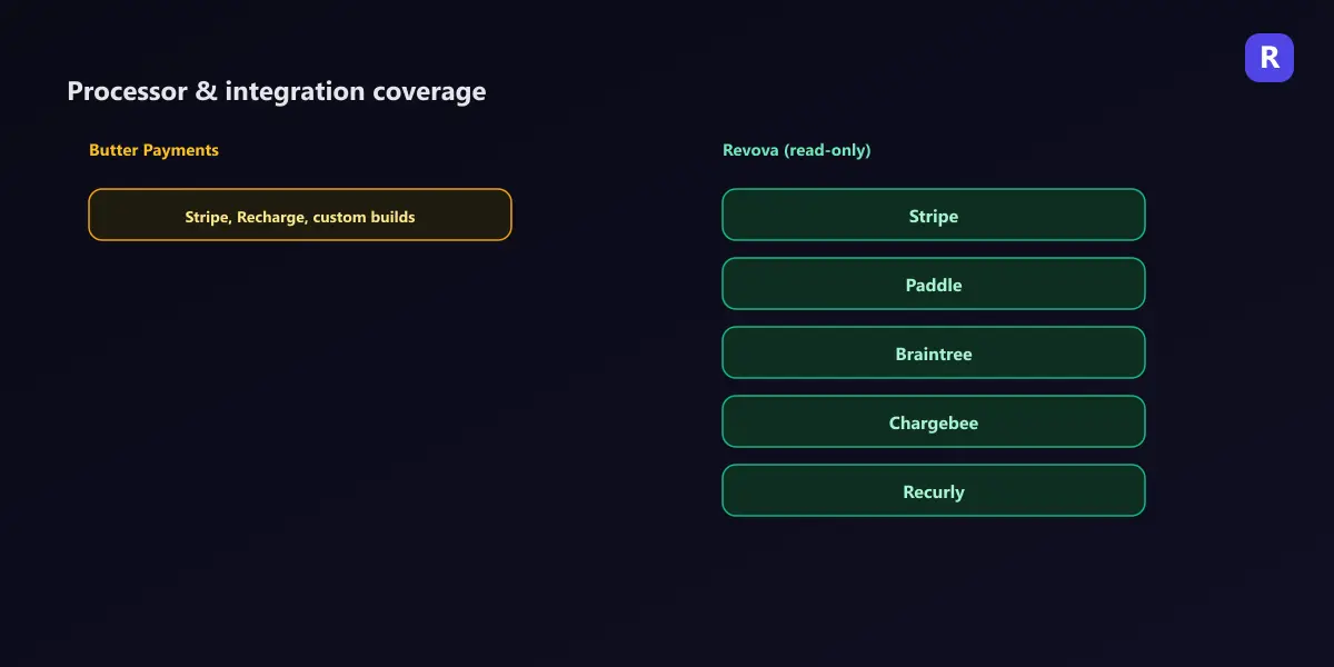 Processor and integration coverage comparison: Butter Payments shown covering Stripe, Recharge, and custom builds, versus Revova connecting read-only to five processors — Stripe, Paddle, Braintree, Chargebee, and Recurly