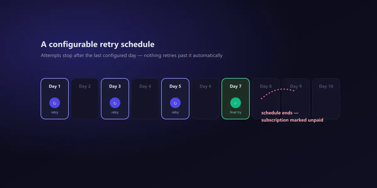 A ten-day calendar strip showing Chargebee's configurable dunning schedule: retry attempts on a handful of scheduled days, with the final attempt on day 7 ending the schedule and the subscription marked unpaid if it still fails