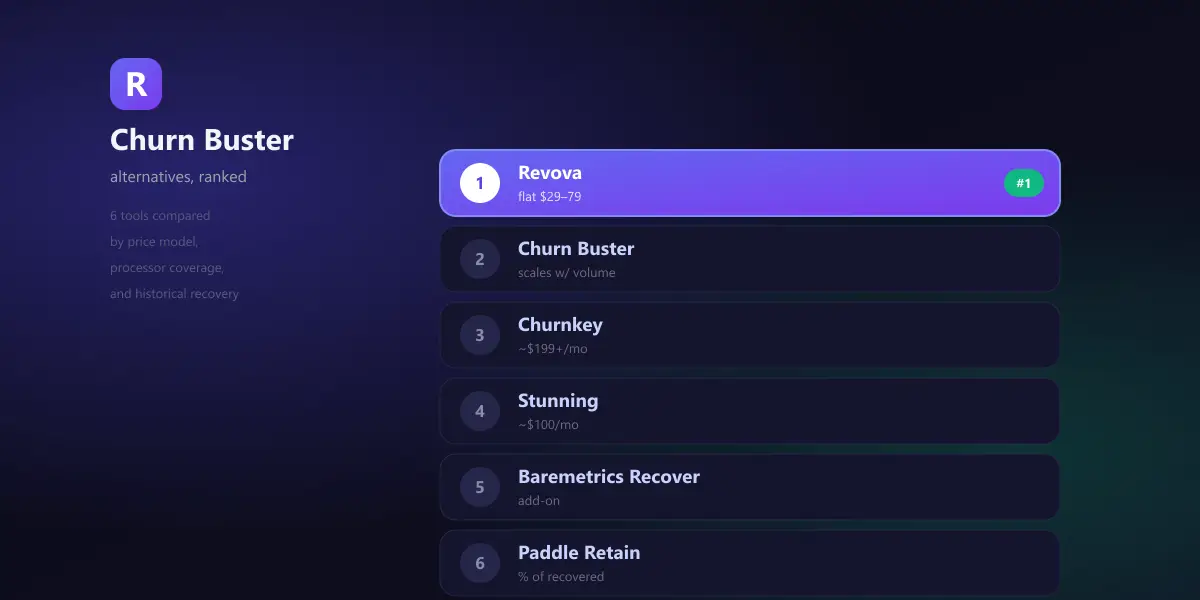 A ranked leaderboard of 6 payment-recovery tools, Revova highlighted at #1 with a flat-price tag, the rest showing mixed pricing models