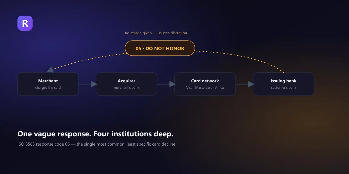 A card authorization message traveling from merchant through acquirer and card network to issuing bank, with a single ambiguous Do Not Honor response code 05 returning all the way back
