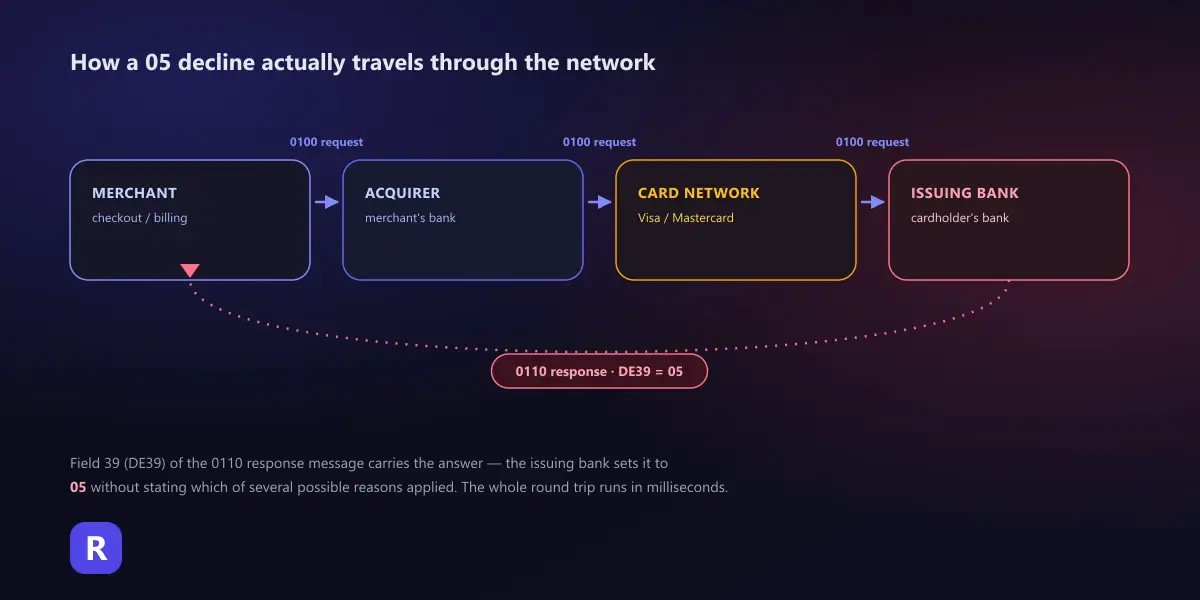 Diagram showing an ISO 8583 authorization message traveling from merchant to acquirer to card network to issuing bank and back, with DE39 set to response code 05