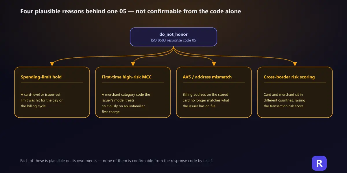 Diagram showing four plausible causes fanning out from a single do_not_honor response code: spending-limit hold, first-time high-risk merchant category, AVS mismatch, and cross-border risk scoring