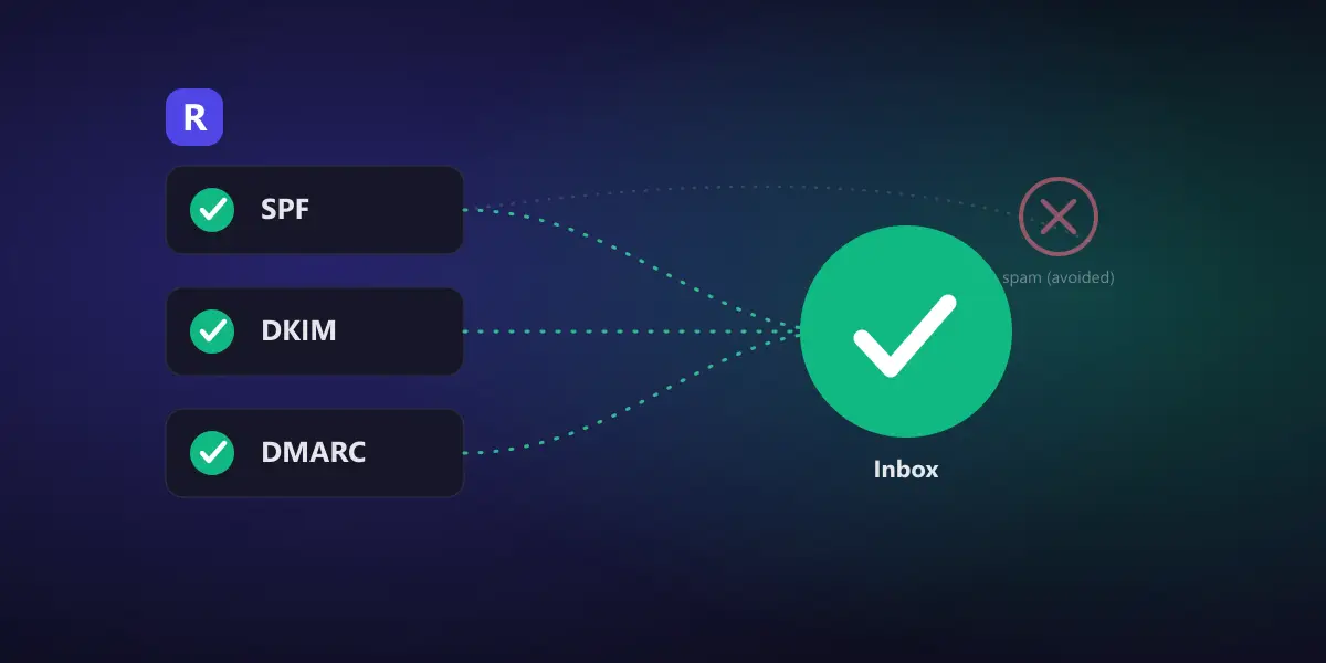 A dunning email passing through three authenticated DNS checkpoints labeled SPF, DKIM, and DMARC on its way to a large green inbox checkmark, with a faded blocked path to a spam folder