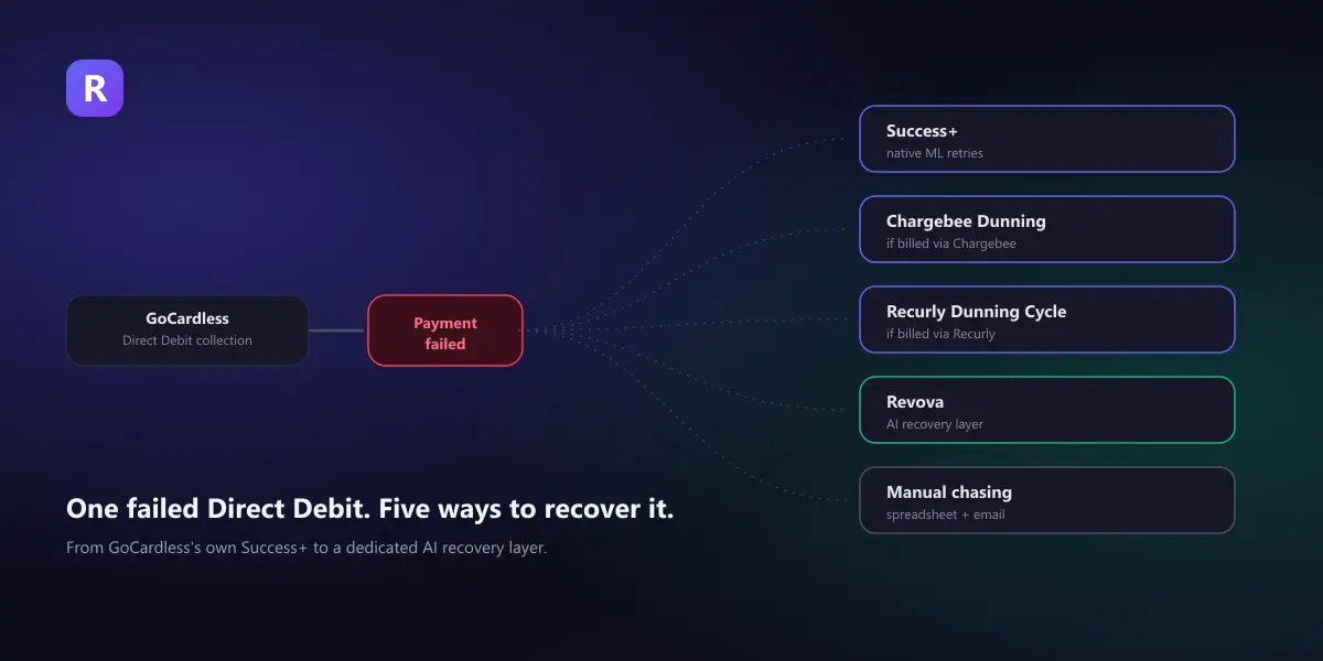 A failed GoCardless Direct Debit collection forking into five recovery paths: Success+, Chargebee Dunning, Recurly Dunning Cycle, Revova, and manual chasing