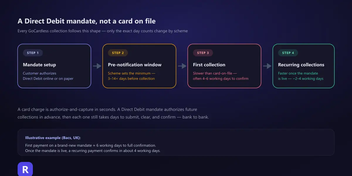Horizontal timeline showing a GoCardless Direct Debit mandate's lifecycle: mandate setup, the pre-notification window, first collection, then faster recurring collections