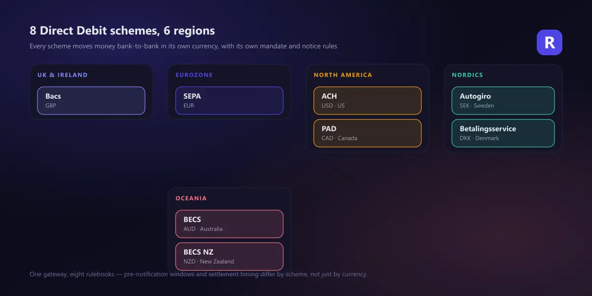 Eight Direct Debit schemes grouped by region: Bacs (UK), SEPA (Eurozone), ACH and PAD (North America), Autogiro and Betalingsservice (Nordics), BECS and BECS NZ (Oceania)