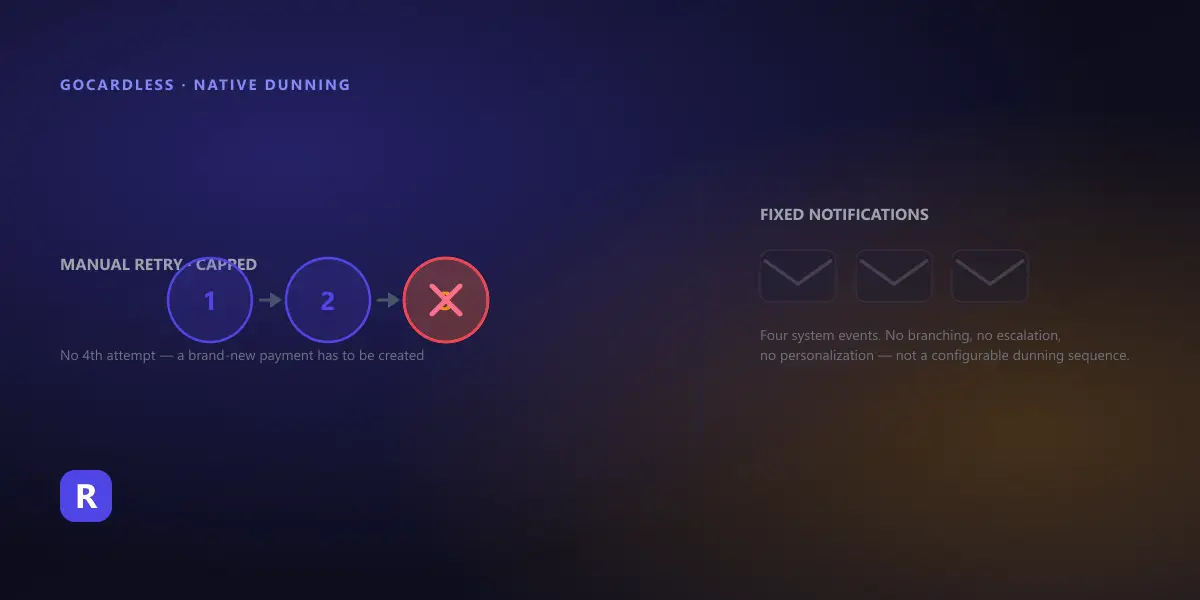 Dark diagram comparing GoCardless's capped 3-attempt manual retry counter against its four fixed, non-escalating payer notification emails