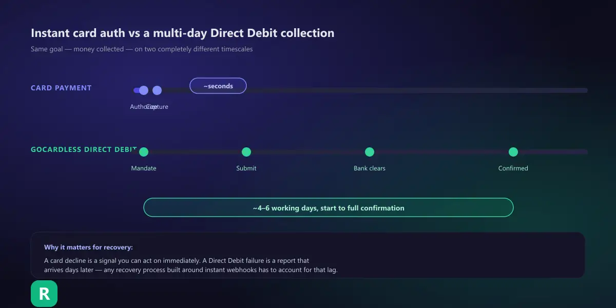 Side-by-side comparison of an instant card authorization in seconds versus a GoCardless Direct Debit collection that takes several working days to submit, clear, and confirm