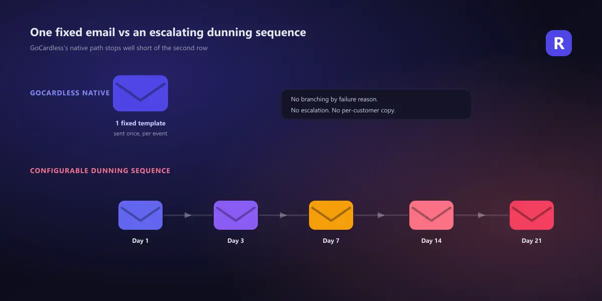 GoCardless's fixed native retry and notification path compared against a configurable multi-step dunning sequence with personalized, escalating emails