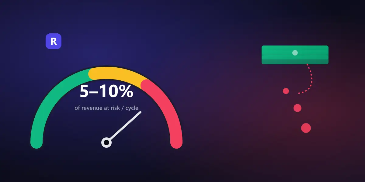 A dark gauge dial showing 5–10% of revenue at risk from failed payments, with a leaking stack of bills dripping coins, representing unrecovered subscription revenue loss
