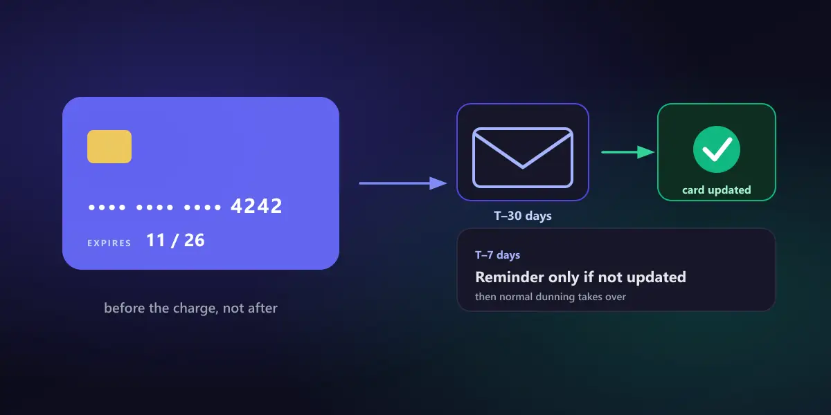 A card ending 4242 expiring 11/26, an email sent 30 days before expiry leading to a card-updated checkmark, and a seven-day reminder sent only if the card has not been updated
