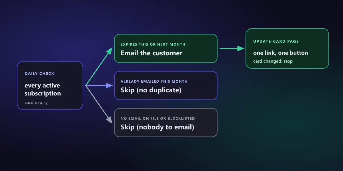A card expiry check running daily, branching into customers to email, customers already updated and customers with no email on file, with the first group ending at an update-card page