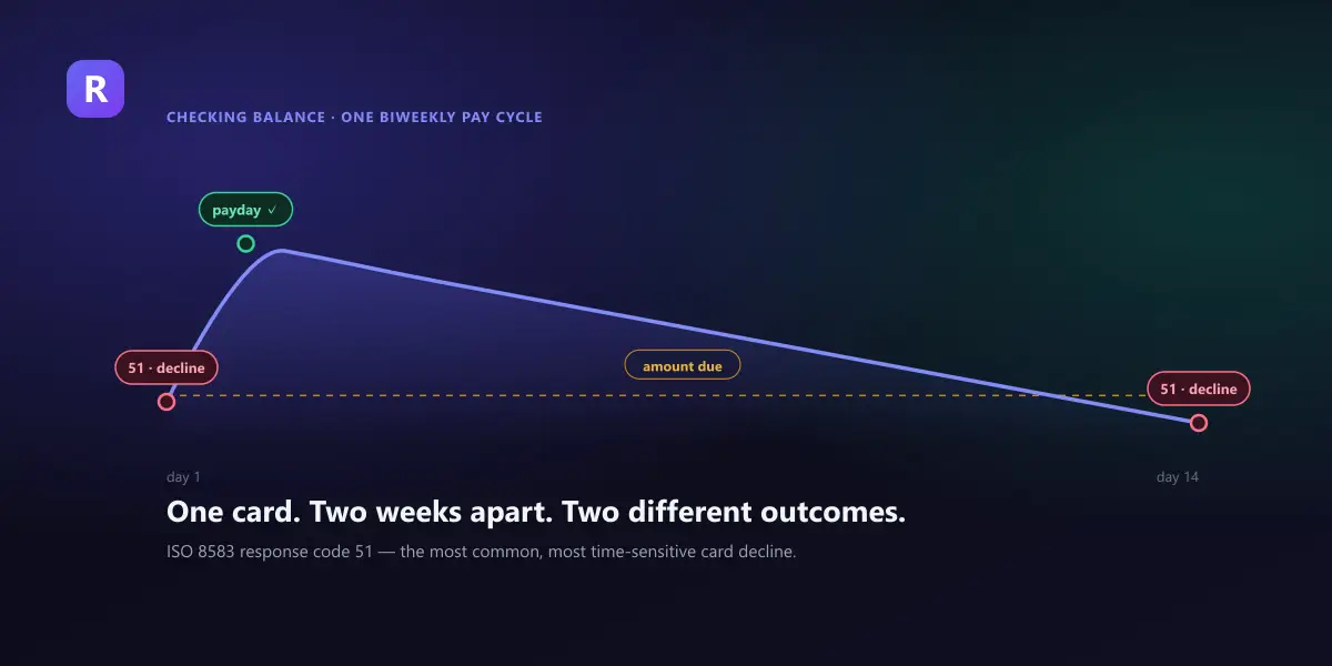 A checking-account balance curve across a biweekly pay cycle, dipping below the amount-due line right before payday where a charge declines with code 51, and clearing it easily the day after