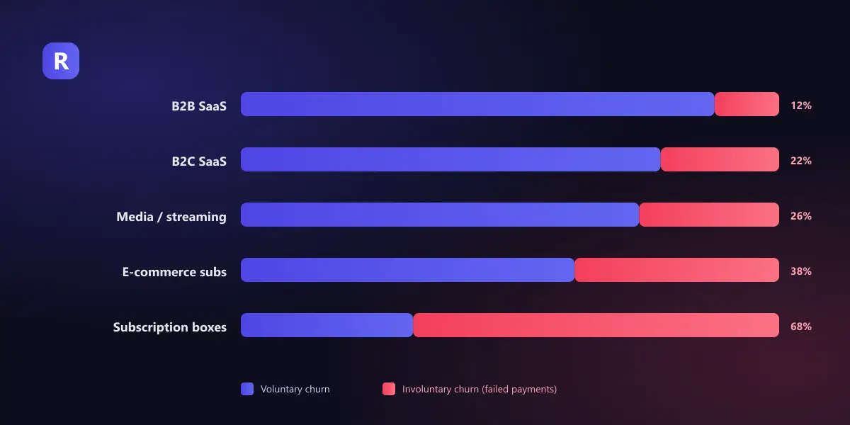 A horizontal spectrum of industry verticals, each bar split between voluntary churn and involuntary churn, showing the involuntary share growing from B2B SaaS toward consumer subscription commerce