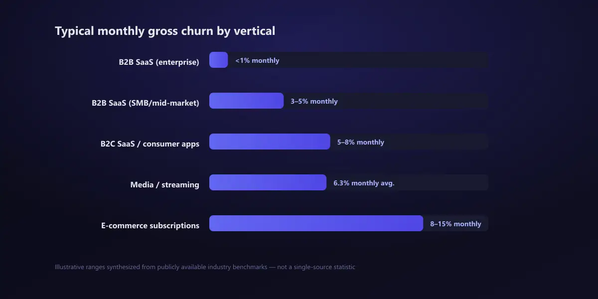 Horizontal bar chart showing typical monthly gross churn rate by industry vertical: B2B SaaS enterprise under 1%, B2B SaaS SMB 3-5%, B2C SaaS 5-8%, media and streaming 6.3% average, e-commerce subscriptions 8-15%
