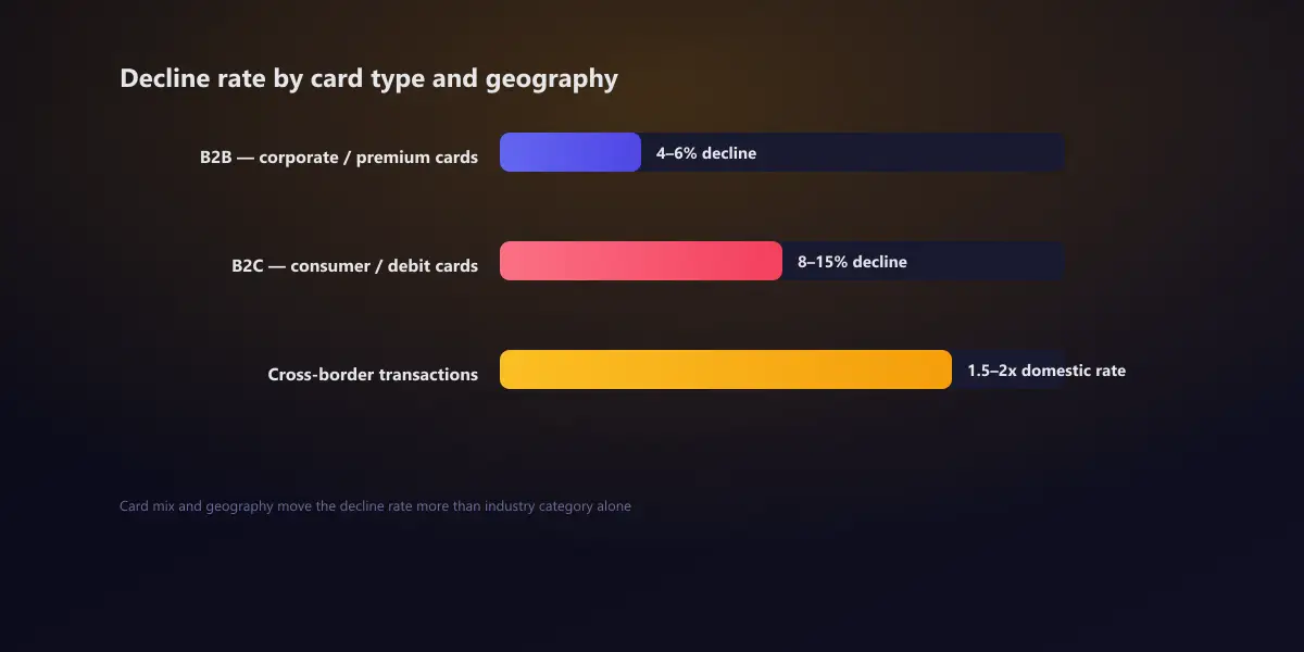 Bar chart comparing decline rate by card type and geography: B2B corporate and premium cards at 4-6%, B2C consumer and debit cards at 8-15%, cross-border transactions at 1.5-2x the domestic rate