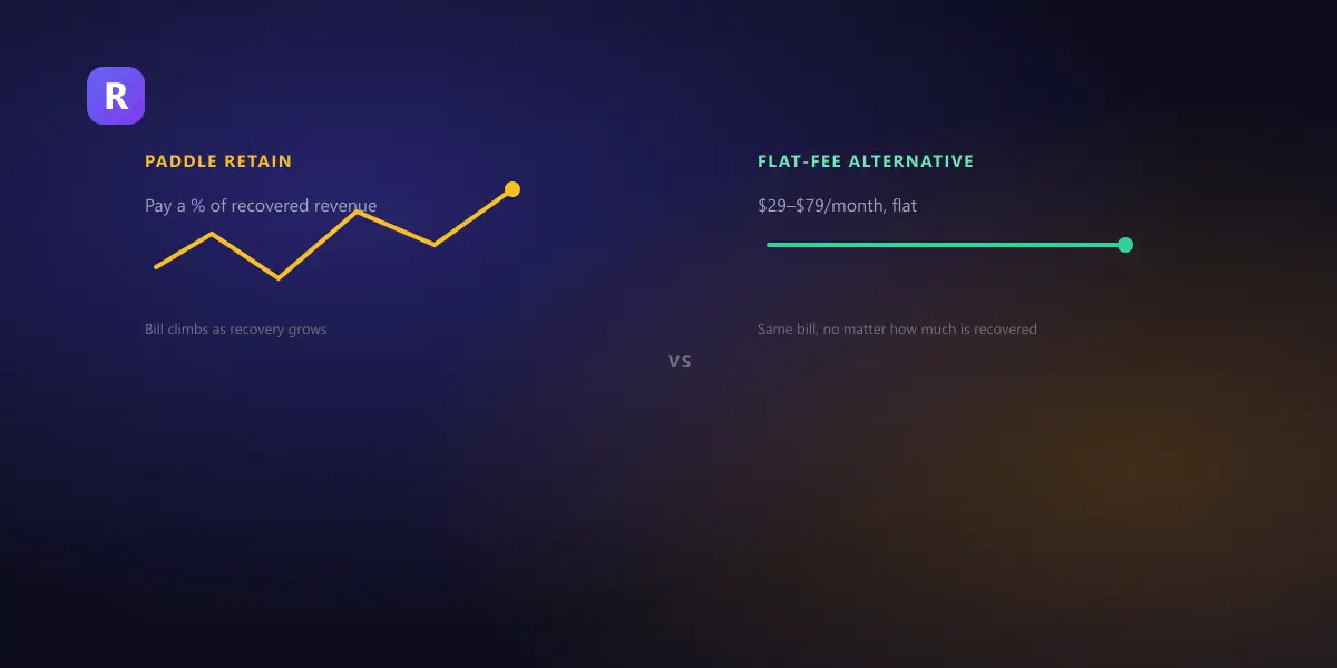 A bill that climbs in step with recovered revenue next to a flat monthly price that stays constant, illustrating percentage-of-recovered pricing versus a flat fee