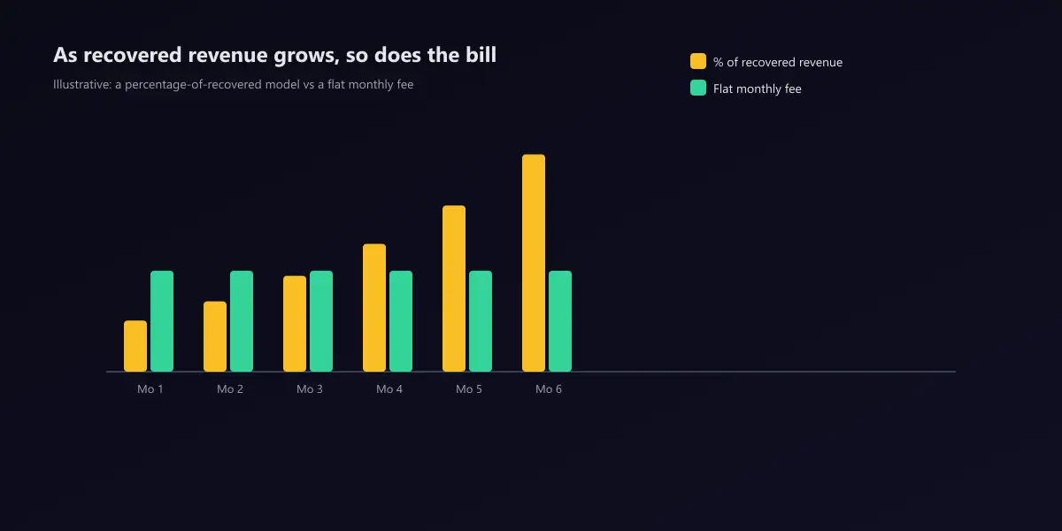 Chart comparing a percentage-of-recovered-revenue bill that climbs month over month as recovery volume grows, against a flat monthly fee that stays constant regardless of how much revenue is recovered