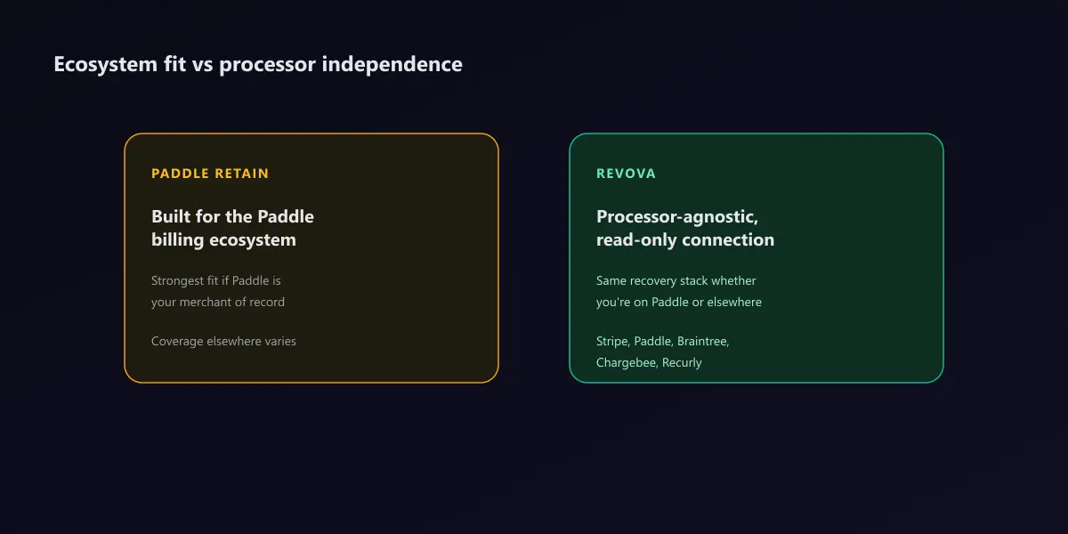 Comparison of ecosystem fit: Paddle Retain shown as strongest when Paddle is the merchant of record, versus Revova shown as a processor-agnostic read-only connection across Stripe, Paddle, Braintree, Chargebee, and Recurly