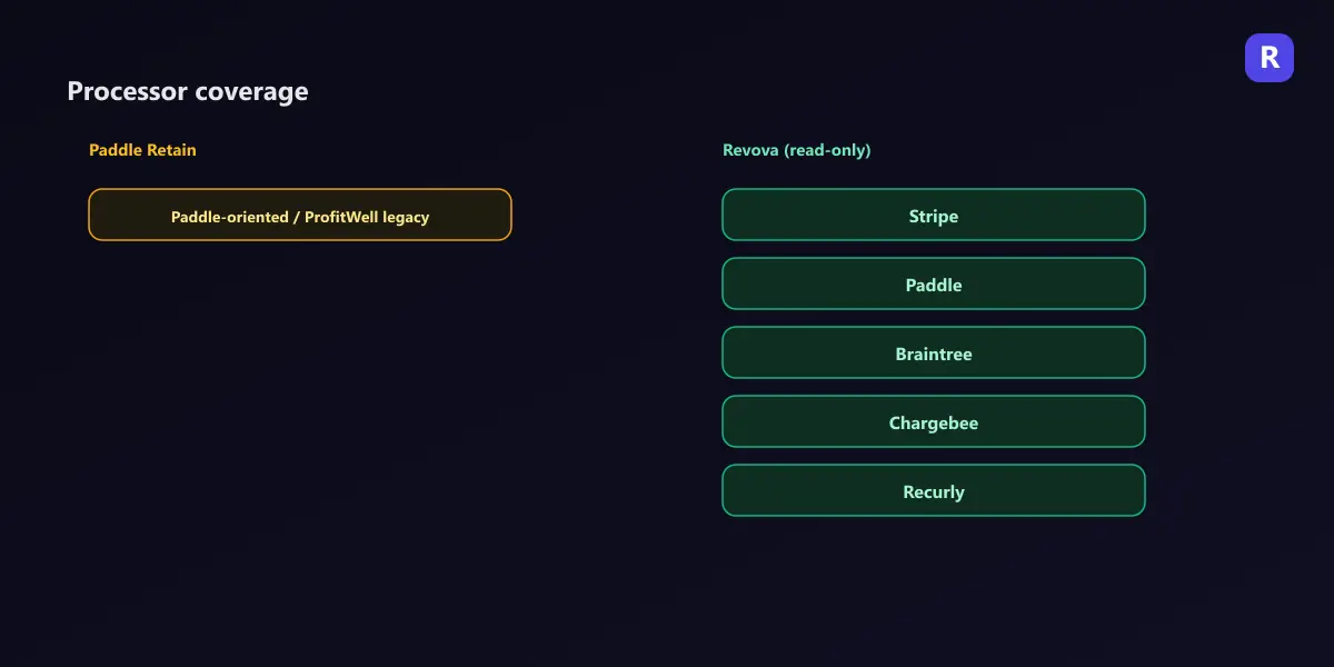 Processor coverage comparison: Paddle Retain shown as Paddle-oriented with legacy ProfitWell roots, versus Revova connecting read-only to five processors — Stripe, Paddle, Braintree, Chargebee, and Recurly