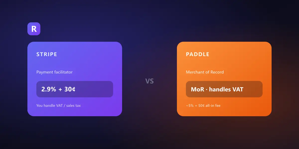 Two dark processor cards side by side — Stripe badged "2.9% + 30¢" and Paddle badged "MoR · handles VAT" — illustrating the Merchant-of-Record fee trade-off