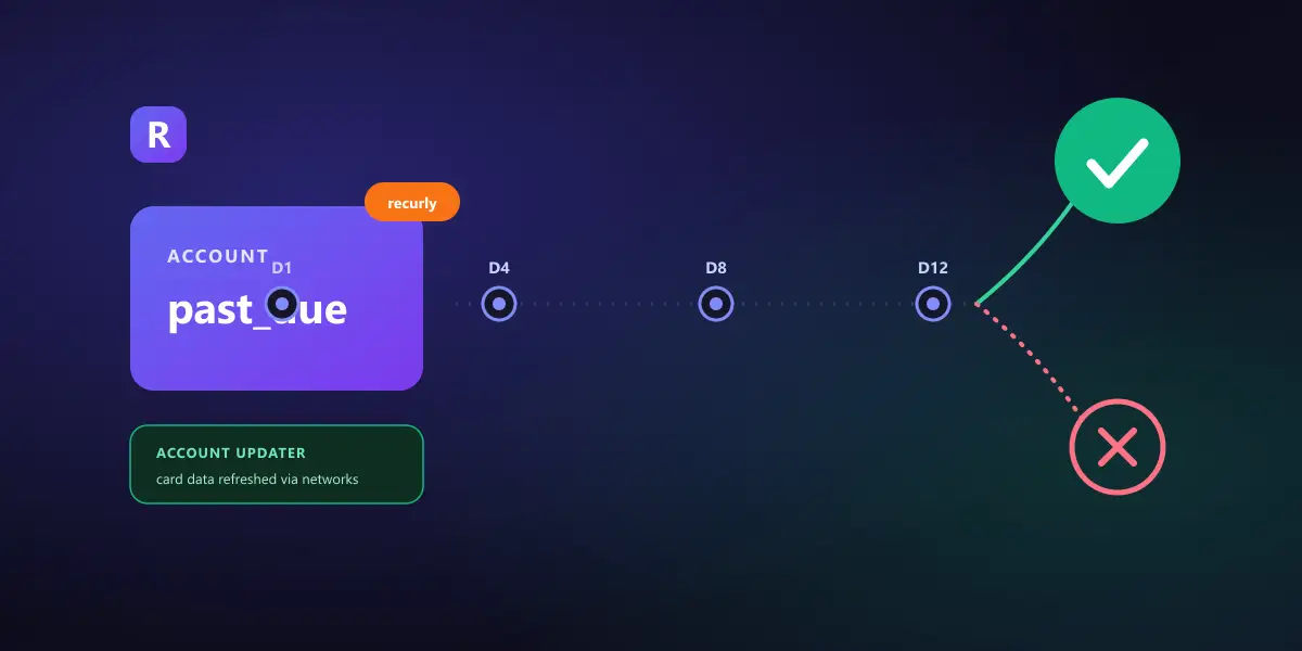 A subscription account moving from past_due through a configurable Dunning Cycle retry timeline toward either recovery or cancellation, with an Account Updater badge showing automatic card refresh