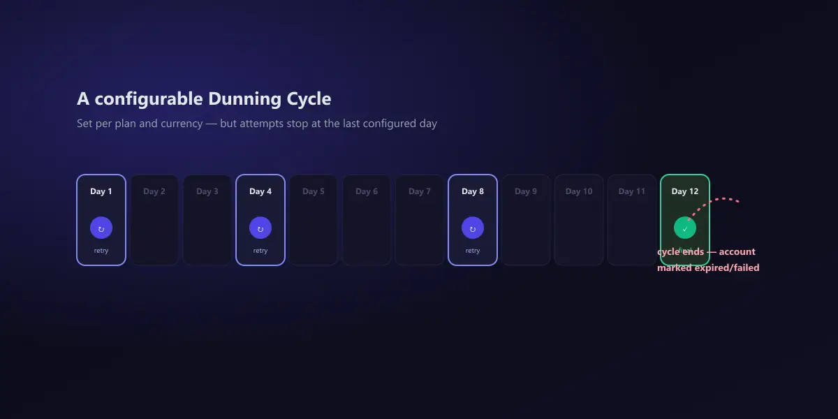 A twelve-day calendar strip showing Recurly's configurable Dunning Cycle: retry attempts on a handful of scheduled days, with the final attempt on day 12 ending the cycle and the account marked expired/failed if it still fails