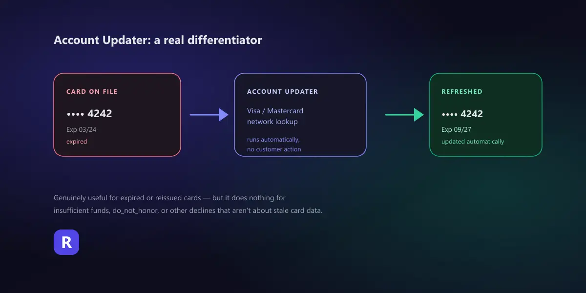 Diagram showing a card on file with an expired date going through Recurly's Account Updater, which checks the Visa and Mastercard networks and returns a refreshed card with an updated expiration date automatically, with a caption noting it doesn't help with true declines like insufficient funds