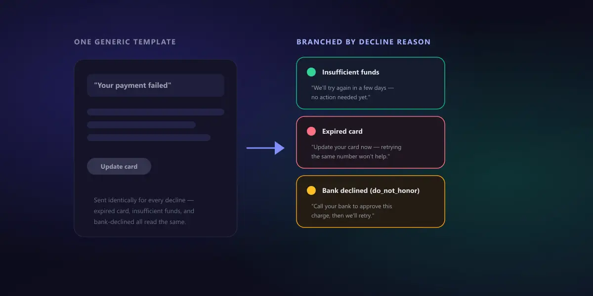 Side by side comparison: one generic 'your payment failed' email template sent for every decline reason, versus three decline-reason-branched templates for insufficient funds, expired card, and bank decline, each with different, more actionable copy