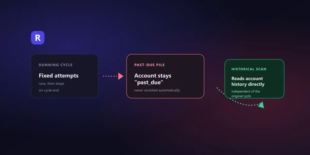 Diagram showing accounts that already exhausted Recurly's Dunning Cycle sitting in an untouched past-due pile on one side, versus a historical scan reading account history directly and surfacing them for recovery on the other