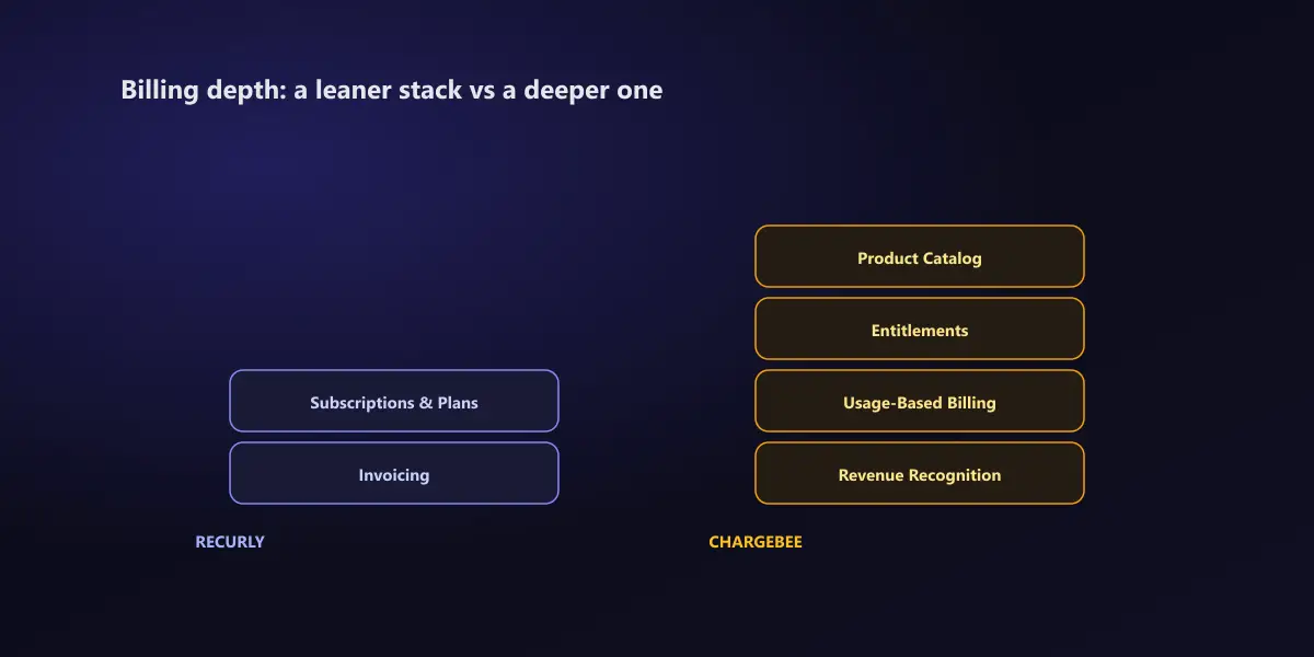 Two stacked towers of billing layers side by side: Recurly's leaner two-layer stack of Subscriptions and Plans plus Invoicing, versus Chargebee's four-layer stack of Product Catalog, Entitlements, Usage-Based Billing, and Revenue Recognition
