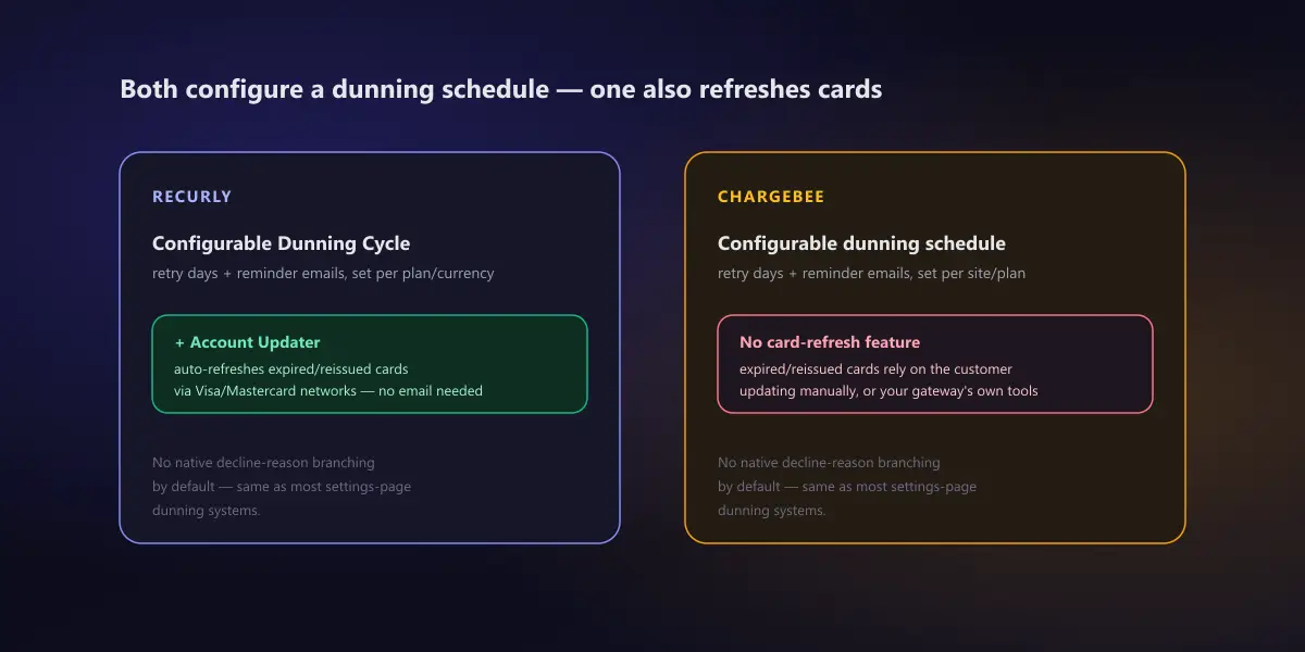 Two comparison cards: Recurly's configurable Dunning Cycle plus an Account Updater feature that auto-refreshes expired cards via card networks, versus Chargebee's configurable dunning schedule with no built-in card-refresh feature