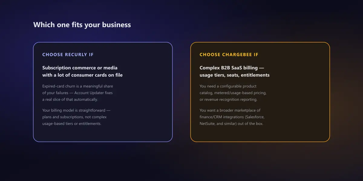 Two cards side by side: 'Choose Recurly if' for subscription commerce or media with a lot of consumer cards on file, versus 'Choose Chargebee if' for complex B2B SaaS billing with usage tiers, seats, and entitlements