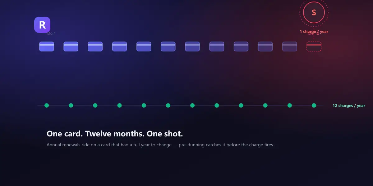 A row of 12 monthly card icons fading from solid indigo to decayed grey across a year, with one large fragile annual charge hitting the last card versus 12 small resilient monthly charges underneath