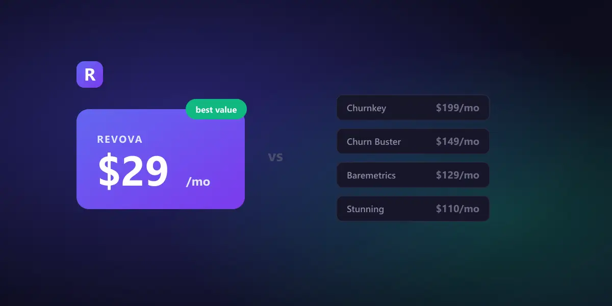 Revova’s $29 price card highlighted next to greyed-out competitor price tags on a dark background